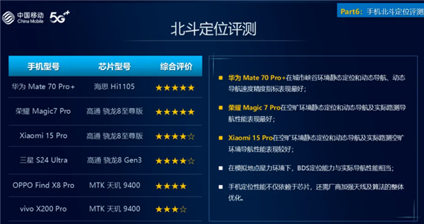 70 Pro+北斗短信定位获中国移动评测五星 第一long8唯一中国网站通信强的