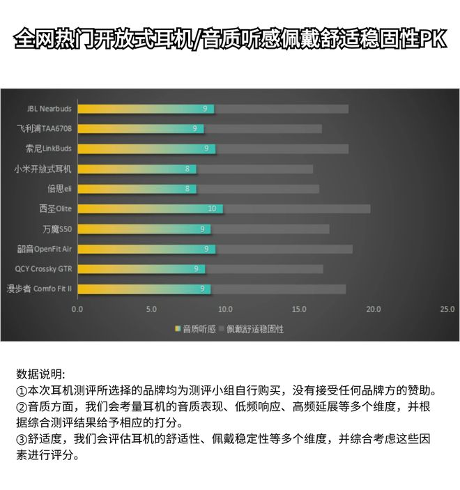 机哪个牌子好一点？百元开放式耳机推荐龙8国际电子游戏娱乐平台百元开放式耳(图10)